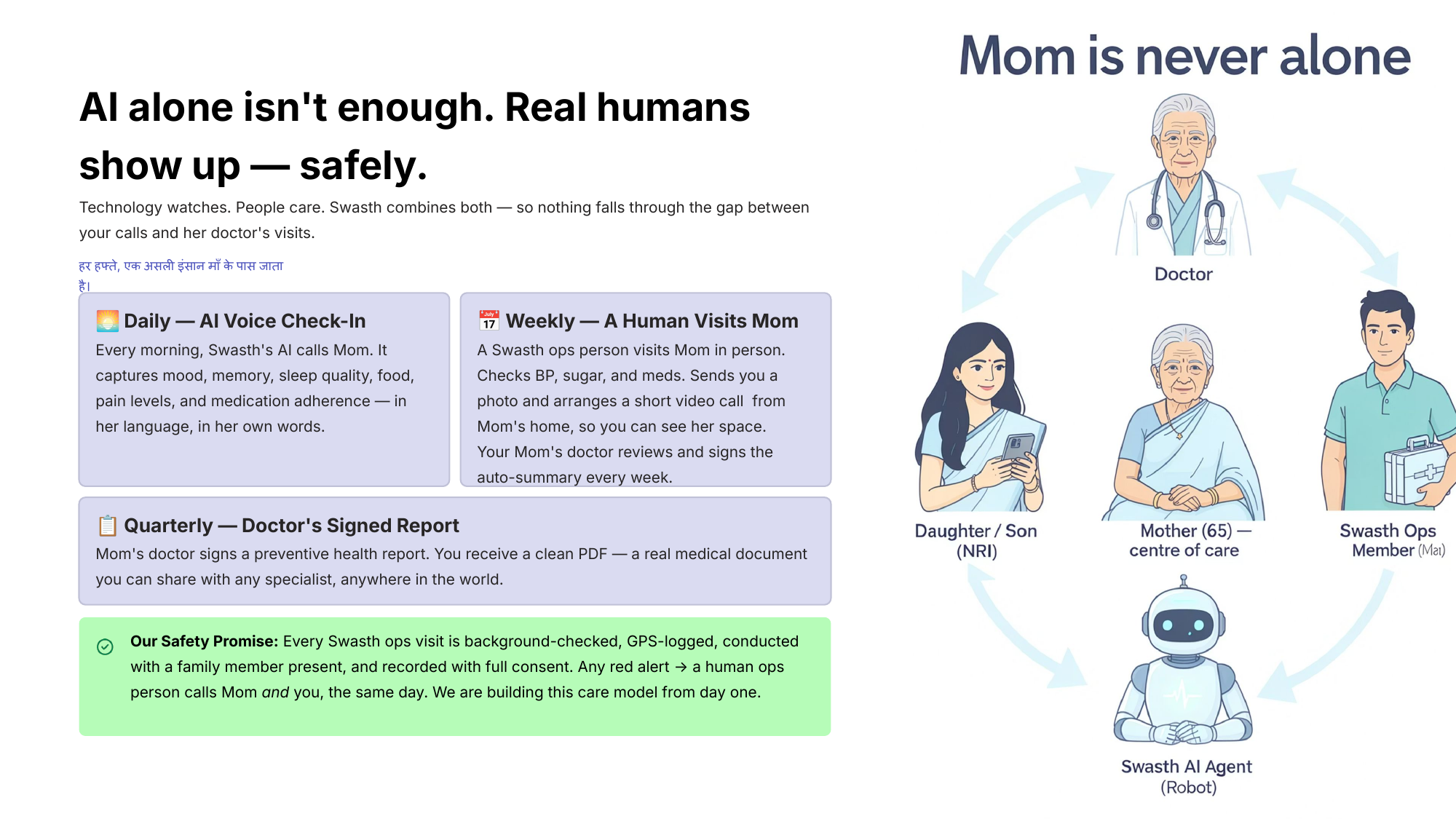 AI alone isn't enough — Real humans show up safely. Mom is never alone: Doctor, Daughter/Son NRI, Mother, Sehatly Ops Member, Sehatly AI Agent.